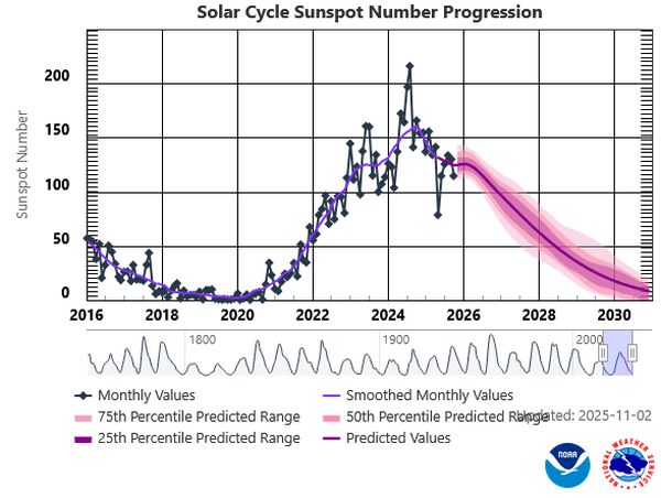 Evoluția ciclului solar 25