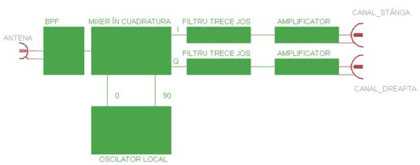 Schema bloc a unui receptor SDR
